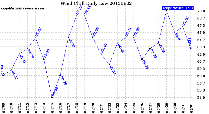 Milwaukee Weather Wind Chill<br>Daily Low