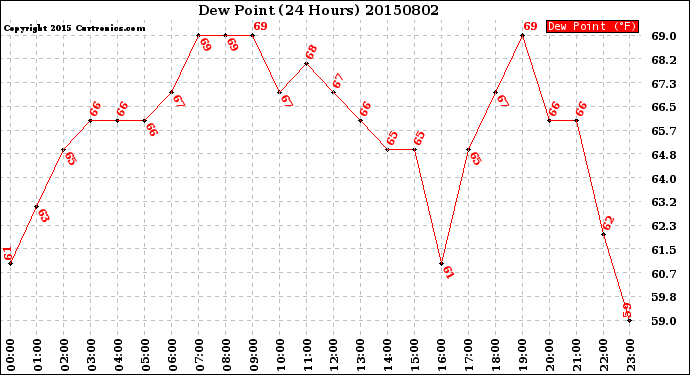 Milwaukee Weather Dew Point<br>(24 Hours)