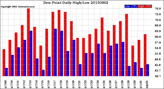 Milwaukee Weather Dew Point<br>Daily High/Low