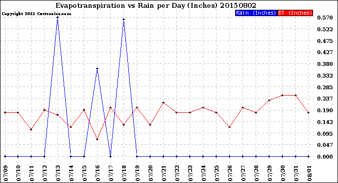 Milwaukee Weather Evapotranspiration<br>vs Rain per Day<br>(Inches)