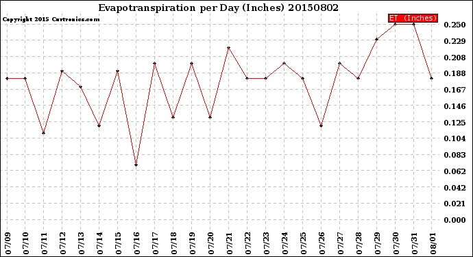 Milwaukee Weather Evapotranspiration<br>per Day (Inches)