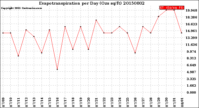 Milwaukee Weather Evapotranspiration<br>per Day (Ozs sq/ft)