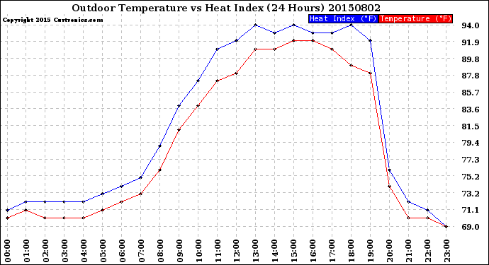 Milwaukee Weather Outdoor Temperature<br>vs Heat Index<br>(24 Hours)