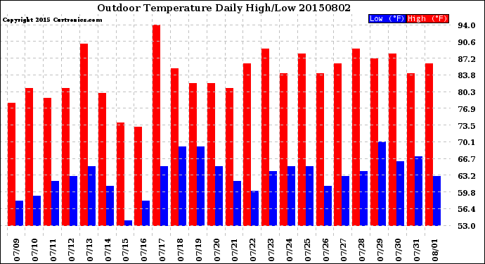 Milwaukee Weather Outdoor Temperature<br>Daily High/Low