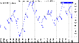 Milwaukee Weather Outdoor Temperature<br>Daily Low