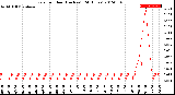 Milwaukee Weather Rain<br>per Hour<br>(Inches)<br>(24 Hours)