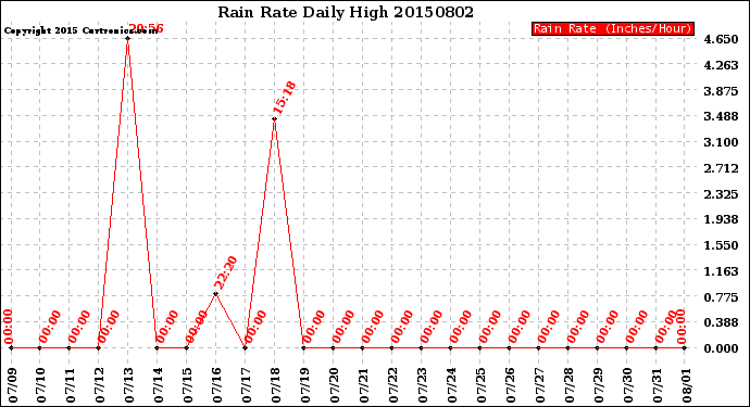 Milwaukee Weather Rain Rate<br>Daily High