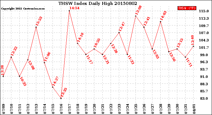 Milwaukee Weather THSW Index<br>Daily High