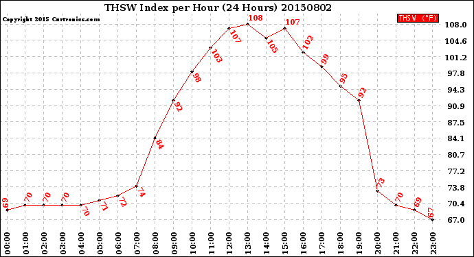 Milwaukee Weather THSW Index<br>per Hour<br>(24 Hours)