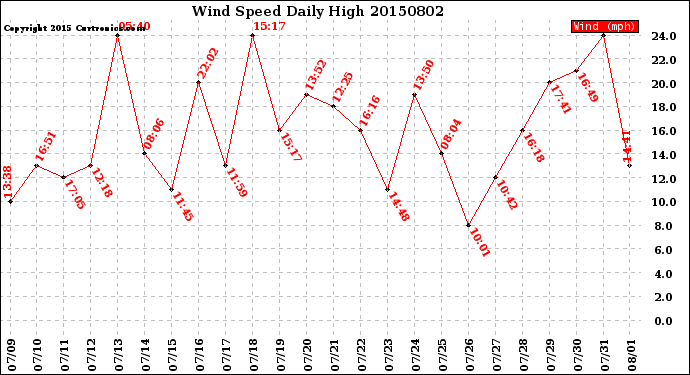 Milwaukee Weather Wind Speed<br>Daily High