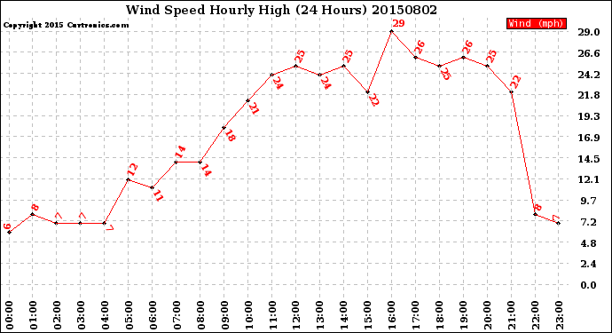 Milwaukee Weather Wind Speed<br>Hourly High<br>(24 Hours)