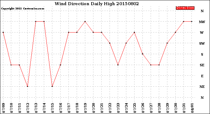 Milwaukee Weather Wind Direction<br>Daily High