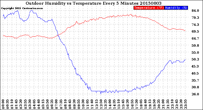 Milwaukee Weather Outdoor Humidity<br>vs Temperature<br>Every 5 Minutes