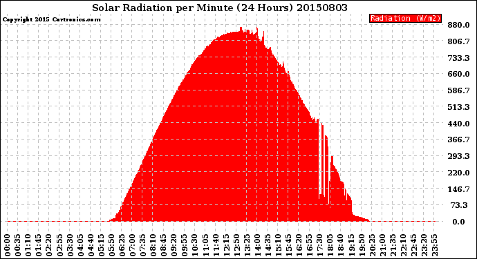 Milwaukee Weather Solar Radiation<br>per Minute<br>(24 Hours)