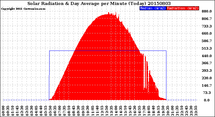 Milwaukee Weather Solar Radiation<br>& Day Average<br>per Minute<br>(Today)