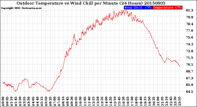 Milwaukee Weather Outdoor Temperature<br>vs Wind Chill<br>per Minute<br>(24 Hours)