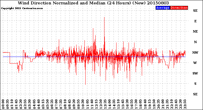 Milwaukee Weather Wind Direction<br>Normalized and Median<br>(24 Hours) (New)