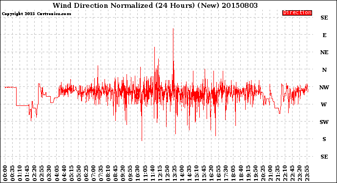 Milwaukee Weather Wind Direction<br>Normalized<br>(24 Hours) (New)