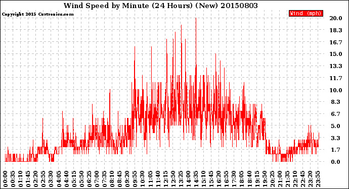 Milwaukee Weather Wind Speed<br>by Minute<br>(24 Hours) (New)