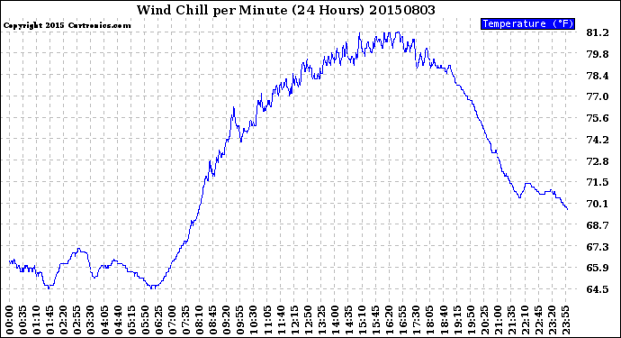 Milwaukee Weather Wind Chill<br>per Minute<br>(24 Hours)