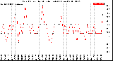 Milwaukee Weather Wind Speed<br>by Minute mph<br>(1 Hour)