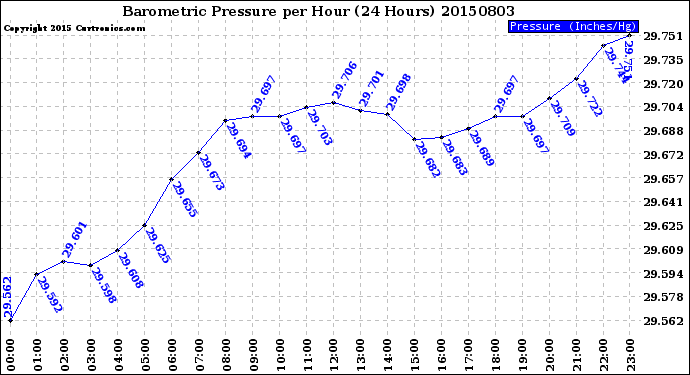 Milwaukee Weather Barometric Pressure<br>per Hour<br>(24 Hours)