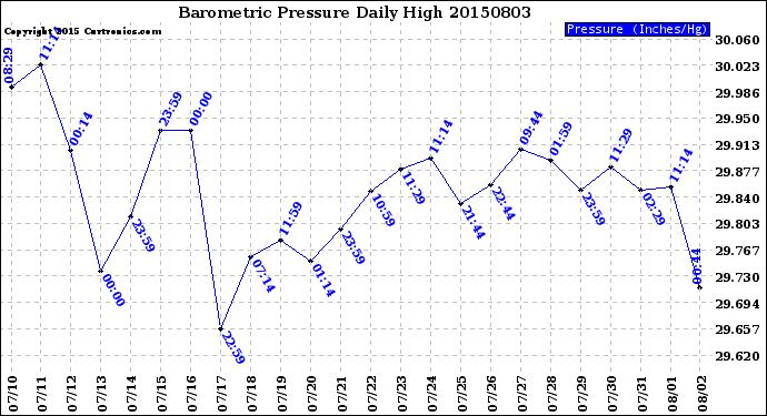 Milwaukee Weather Barometric Pressure<br>Daily High