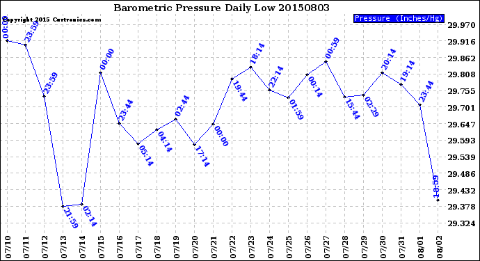 Milwaukee Weather Barometric Pressure<br>Daily Low