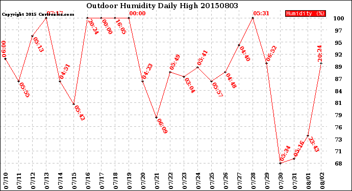 Milwaukee Weather Outdoor Humidity<br>Daily High