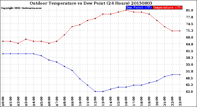 Milwaukee Weather Outdoor Temperature<br>vs Dew Point<br>(24 Hours)