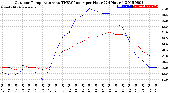 Milwaukee Weather Outdoor Temperature<br>vs THSW Index<br>per Hour<br>(24 Hours)