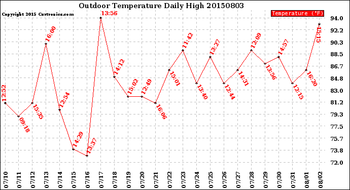 Milwaukee Weather Outdoor Temperature<br>Daily High