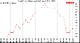 Milwaukee Weather Wind Speed<br>Average<br>(24 Hours)