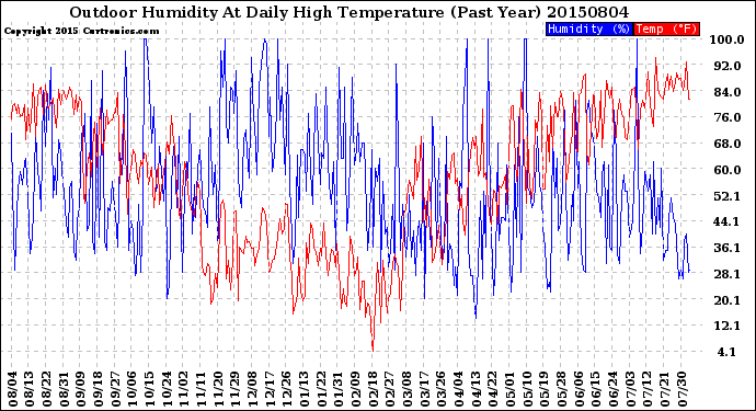 Milwaukee Weather Outdoor Humidity<br>At Daily High<br>Temperature<br>(Past Year)