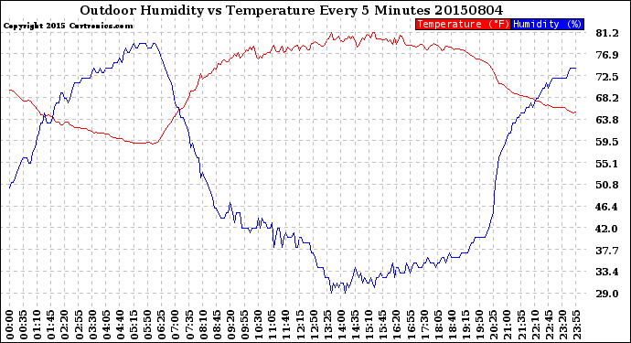 Milwaukee Weather Outdoor Humidity<br>vs Temperature<br>Every 5 Minutes