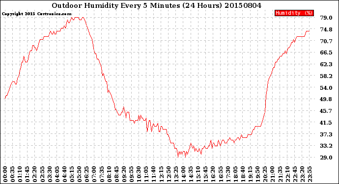 Milwaukee Weather Outdoor Humidity<br>Every 5 Minutes<br>(24 Hours)