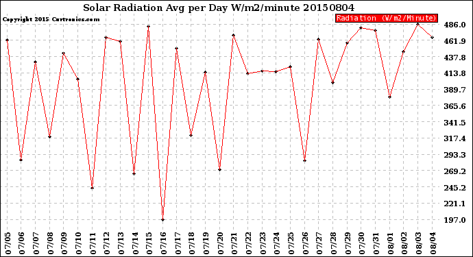 Milwaukee Weather Solar Radiation<br>Avg per Day W/m2/minute