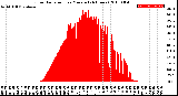 Milwaukee Weather Solar Radiation<br>per Minute<br>(24 Hours)