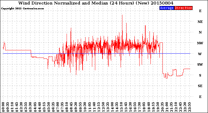 Milwaukee Weather Wind Direction<br>Normalized and Median<br>(24 Hours) (New)