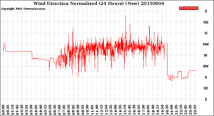 Milwaukee Weather Wind Direction<br>Normalized<br>(24 Hours) (New)