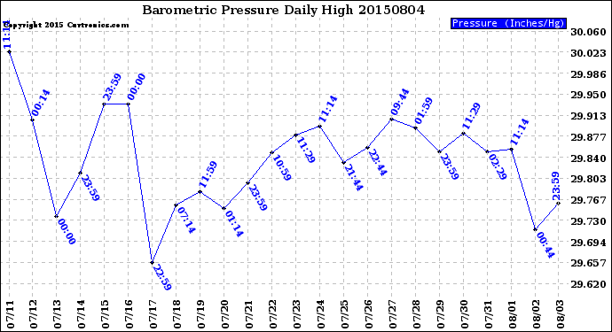 Milwaukee Weather Barometric Pressure<br>Daily High