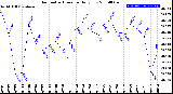 Milwaukee Weather Barometric Pressure<br>Daily Low