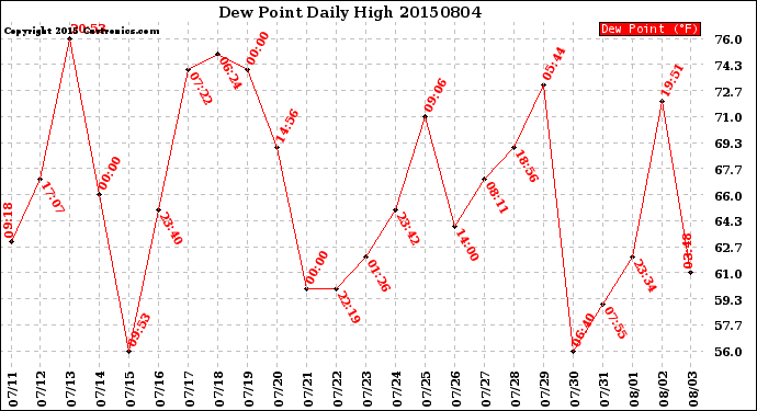 Milwaukee Weather Dew Point<br>Daily High