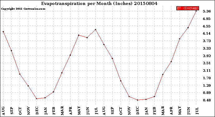 Milwaukee Weather Evapotranspiration<br>per Month (Inches)