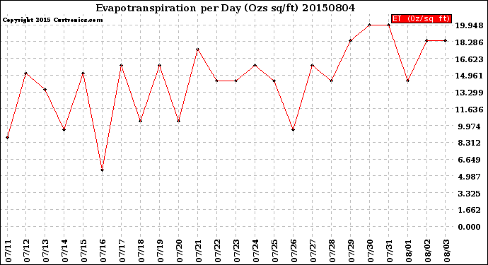 Milwaukee Weather Evapotranspiration<br>per Day (Ozs sq/ft)