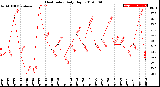 Milwaukee Weather Heat Index<br>Daily High