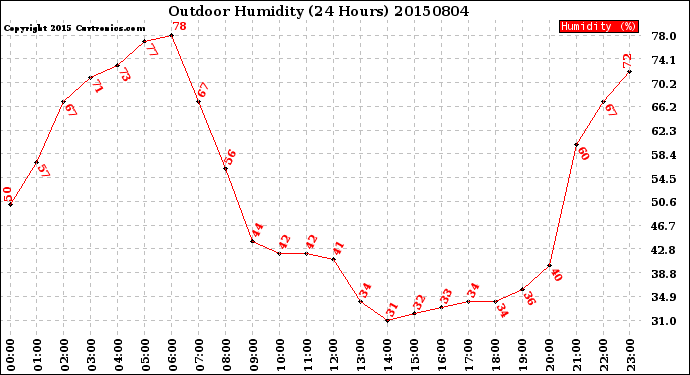 Milwaukee Weather Outdoor Humidity<br>(24 Hours)