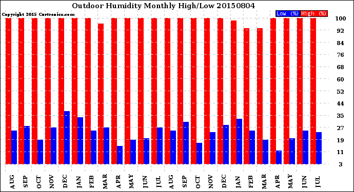 Milwaukee Weather Outdoor Humidity<br>Monthly High/Low