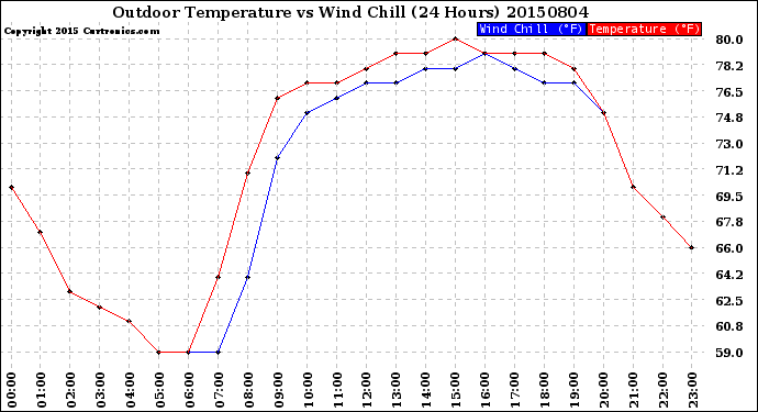 Milwaukee Weather Outdoor Temperature<br>vs Wind Chill<br>(24 Hours)