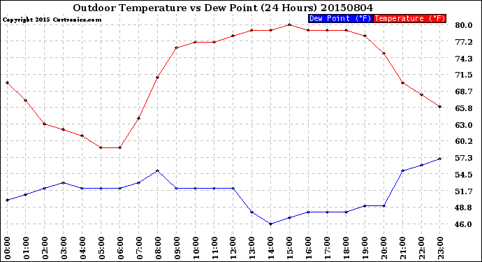 Milwaukee Weather Outdoor Temperature<br>vs Dew Point<br>(24 Hours)